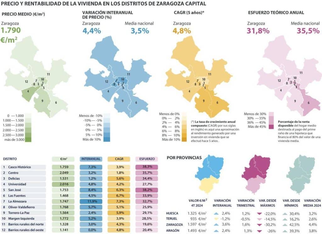Gráfico con precios por metro cuadrado en  Zaragoza 2025